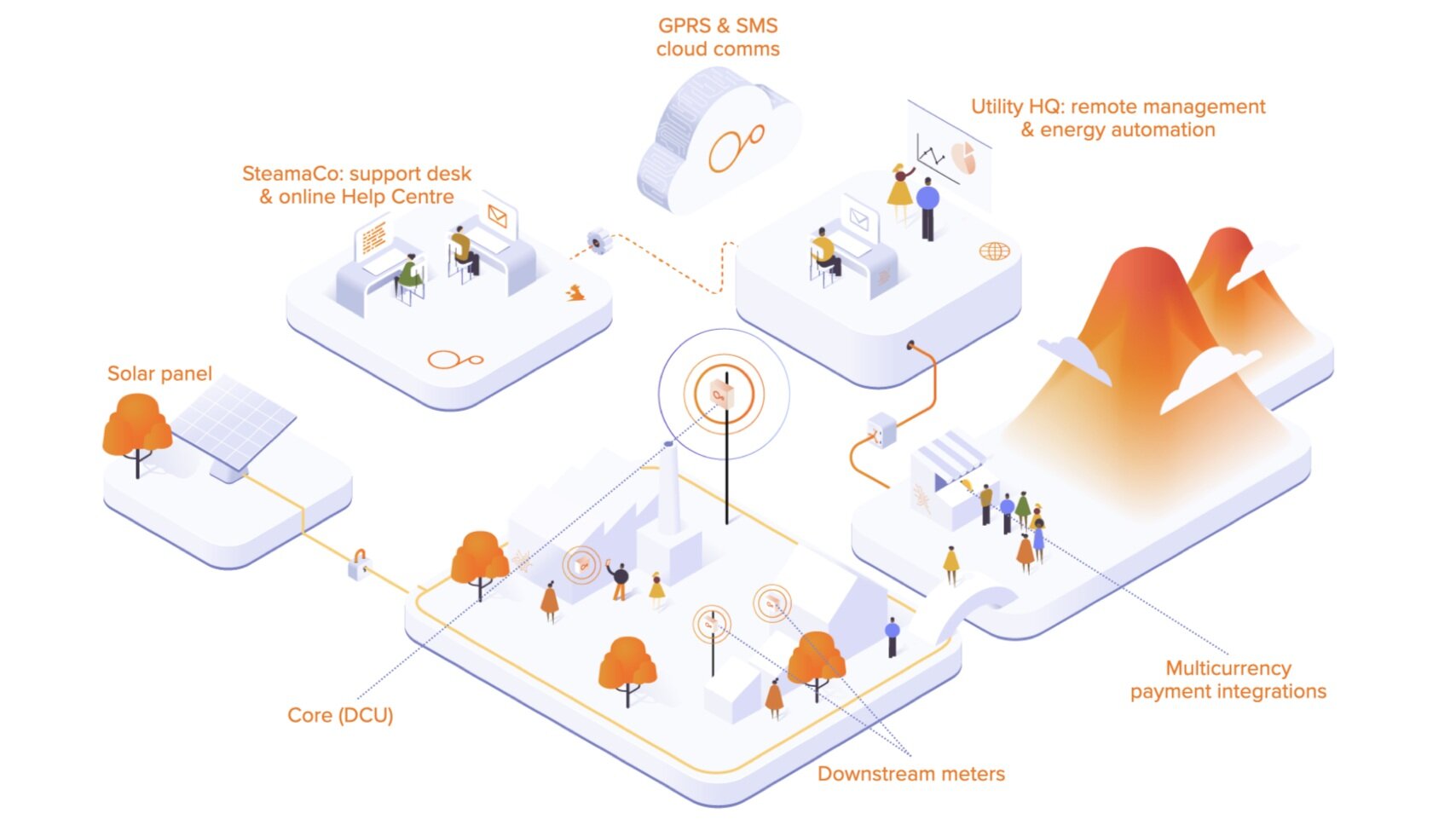 Quản lý và tiết kiệm điện năng thông minh với Cloud IoT