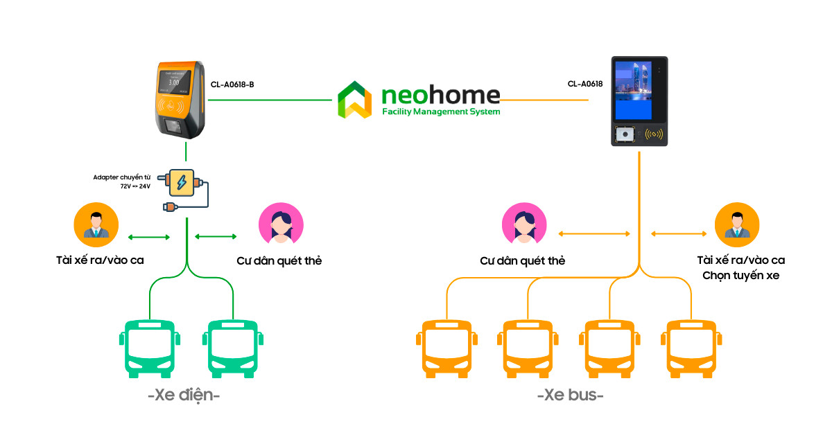 Phần mềm giám sát xe buýt qua thẻ từ, QR code với neohome