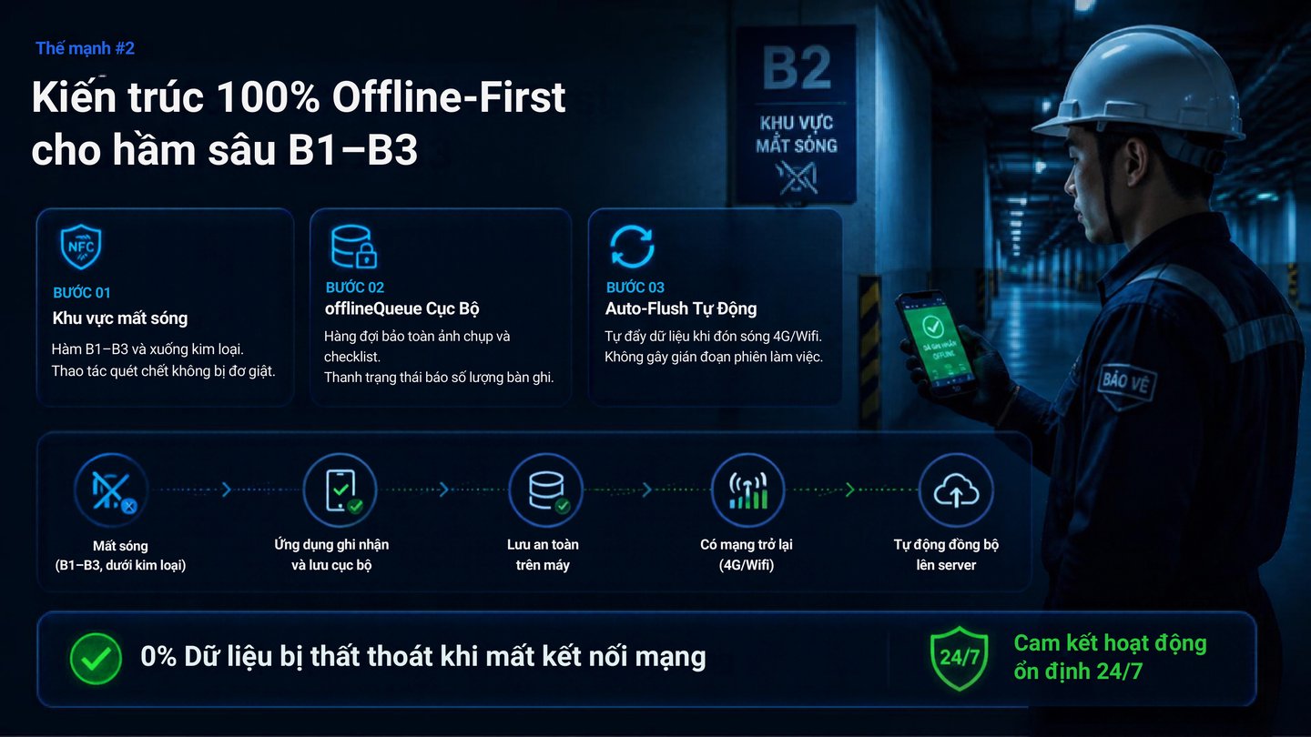 Kiến trúc 100% Offline-First cho hầm sâu B1-B3 của neoGemba